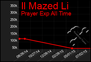 Total Graph of Il Mazed Li