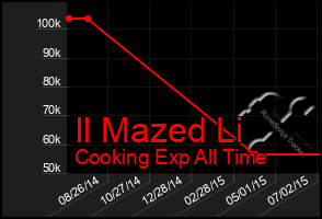 Total Graph of Il Mazed Li
