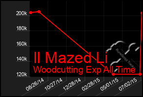 Total Graph of Il Mazed Li