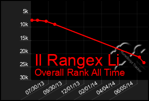 Total Graph of Il Rangex Li