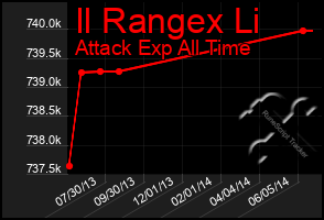 Total Graph of Il Rangex Li