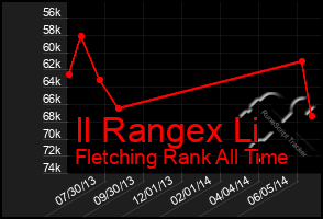 Total Graph of Il Rangex Li