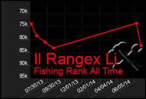 Total Graph of Il Rangex Li