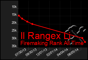 Total Graph of Il Rangex Li