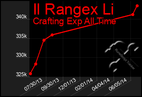 Total Graph of Il Rangex Li