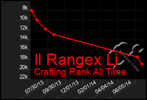 Total Graph of Il Rangex Li