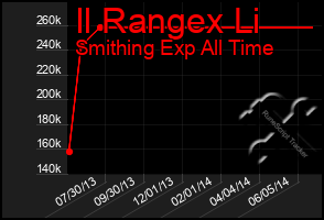 Total Graph of Il Rangex Li