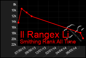 Total Graph of Il Rangex Li