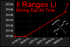 Total Graph of Il Rangex Li