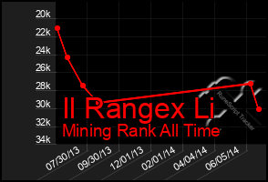 Total Graph of Il Rangex Li