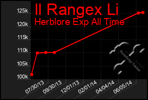 Total Graph of Il Rangex Li