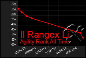 Total Graph of Il Rangex Li