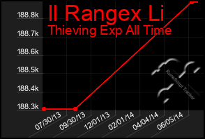 Total Graph of Il Rangex Li