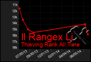 Total Graph of Il Rangex Li