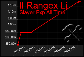 Total Graph of Il Rangex Li