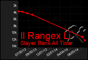 Total Graph of Il Rangex Li