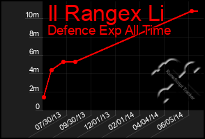 Total Graph of Il Rangex Li