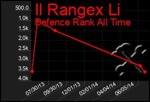 Total Graph of Il Rangex Li