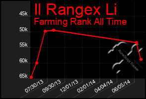 Total Graph of Il Rangex Li