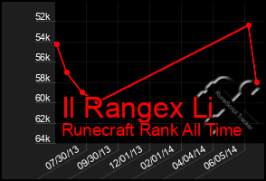 Total Graph of Il Rangex Li