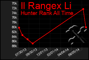 Total Graph of Il Rangex Li