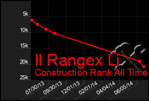 Total Graph of Il Rangex Li