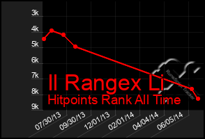 Total Graph of Il Rangex Li