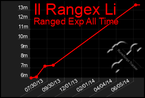 Total Graph of Il Rangex Li