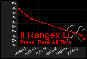 Total Graph of Il Rangex Li