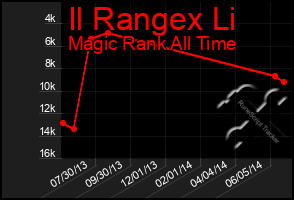 Total Graph of Il Rangex Li