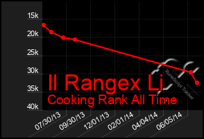 Total Graph of Il Rangex Li