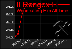 Total Graph of Il Rangex Li