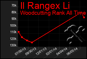 Total Graph of Il Rangex Li