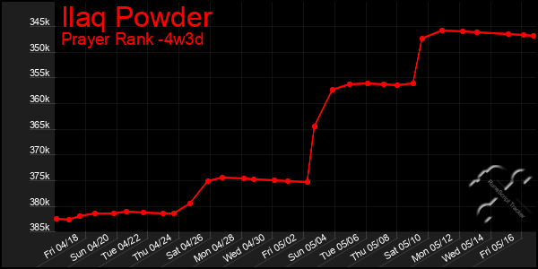 Last 31 Days Graph of Ilaq Powder