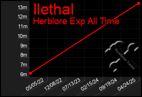 Total Graph of Ilethal