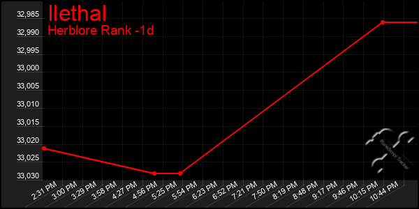 Last 24 Hours Graph of Ilethal