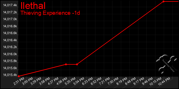 Last 24 Hours Graph of Ilethal