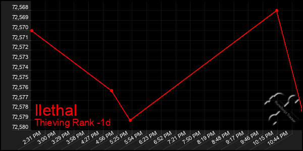 Last 24 Hours Graph of Ilethal
