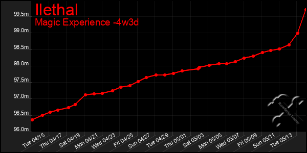 Last 31 Days Graph of Ilethal