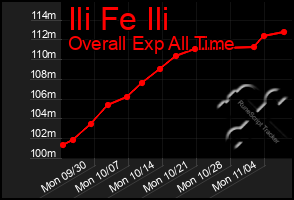 Total Graph of Ili Fe Ili