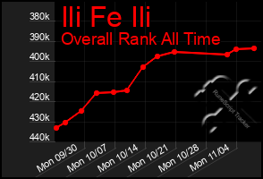 Total Graph of Ili Fe Ili