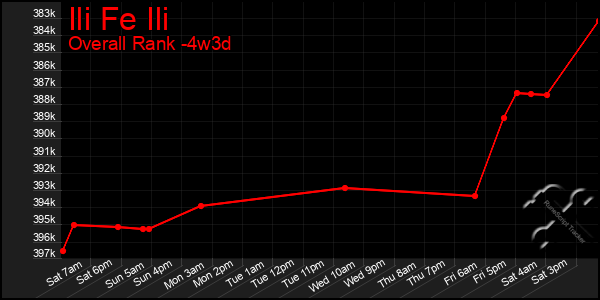 Last 31 Days Graph of Ili Fe Ili