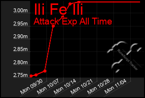 Total Graph of Ili Fe Ili