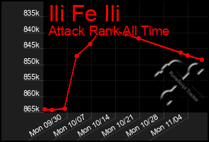 Total Graph of Ili Fe Ili