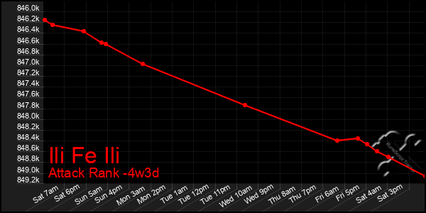 Last 31 Days Graph of Ili Fe Ili