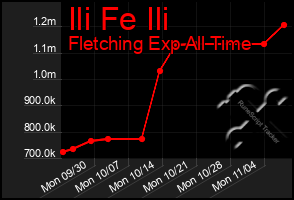 Total Graph of Ili Fe Ili