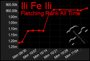 Total Graph of Ili Fe Ili