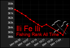 Total Graph of Ili Fe Ili