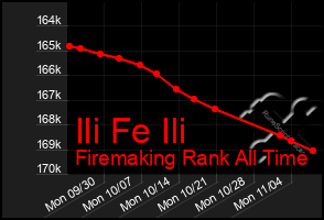 Total Graph of Ili Fe Ili