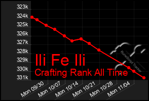 Total Graph of Ili Fe Ili